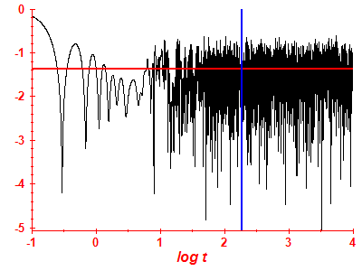 Survival probability log